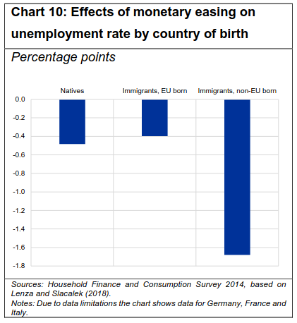 /brief/img/Screenshot 2022-09-15 at 07-55-08 Immigrants and the distribution of income and wealth in the euro area first facts and implications for monetary policy - ecb.wp2719~3b28a33498.en.pdf.png